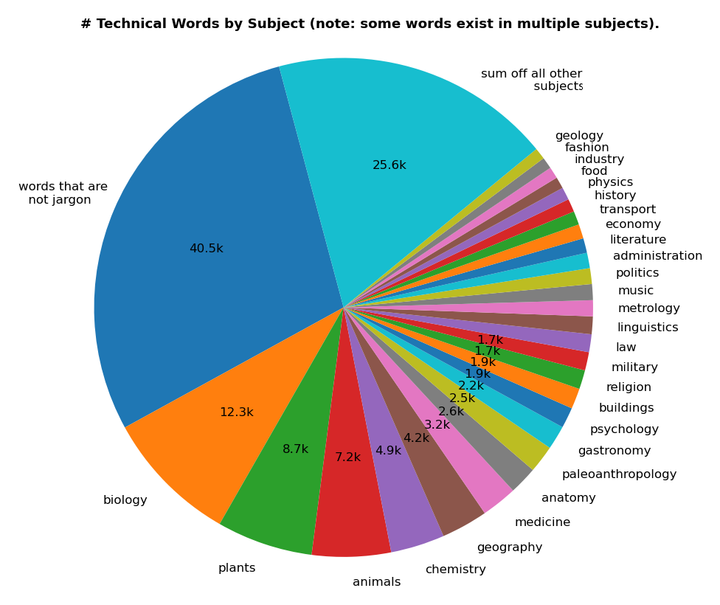 Chart of English words carrying a domain-specific meaning, across 126 subjects