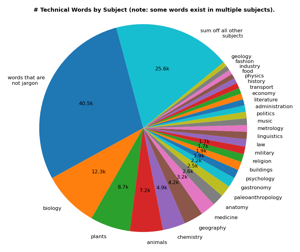 Chart of English words carrying a domain-specific meaning, across 126 subjects